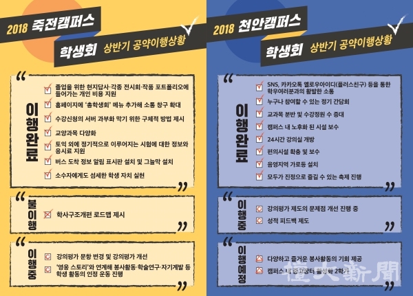 죽전 천안 총학생회 공약 점검 이행 점검표